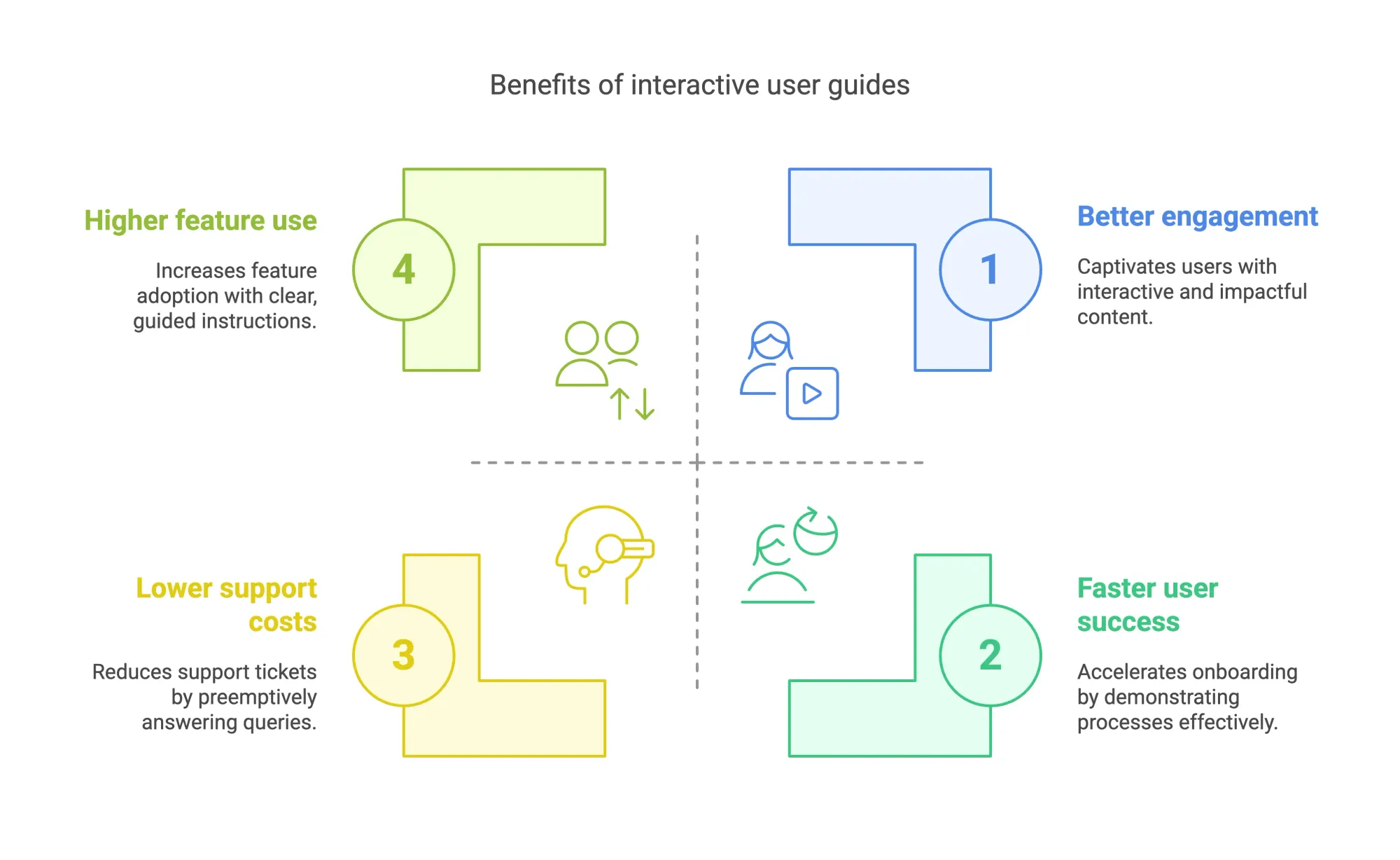 Graphic of the benefits (outcomes) of interactive user guides.