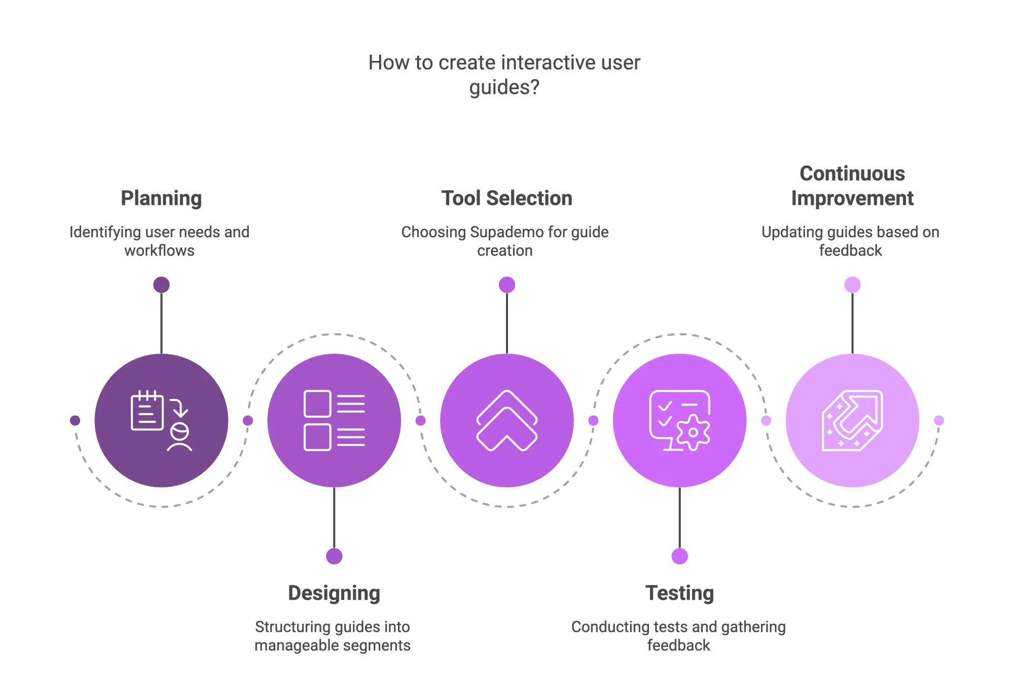 A flowchart of creating interactive user guides.