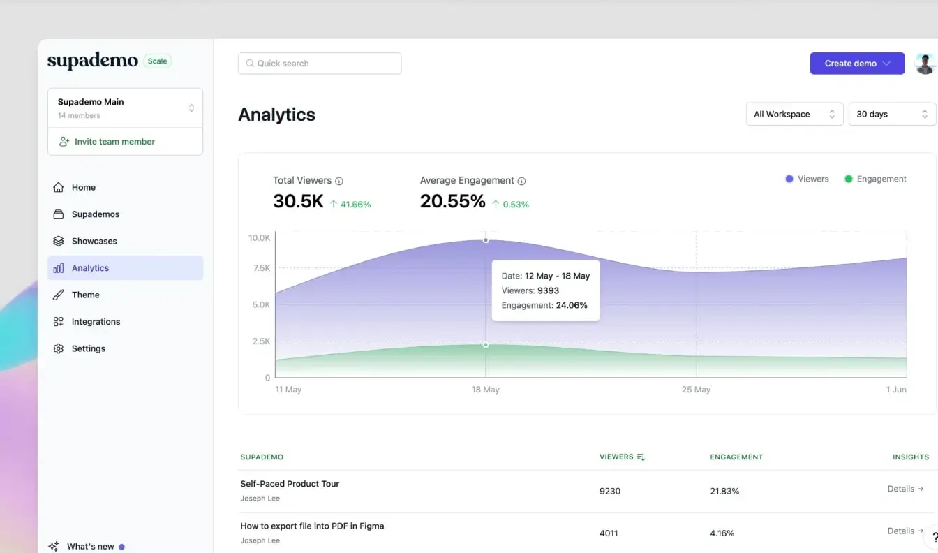 Analytics dashboard of Supademo platform showing viewer metrics, engagement statistics, and performance data for product demonstrations.