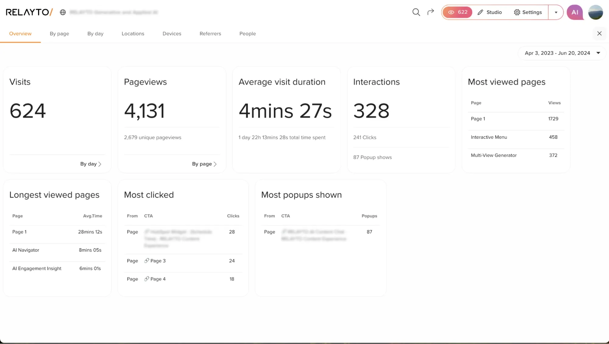 RELAYTO's analytics dashboard showing key website analytics, including visits, pageviews, average visit duration, interactions, and most viewed pages