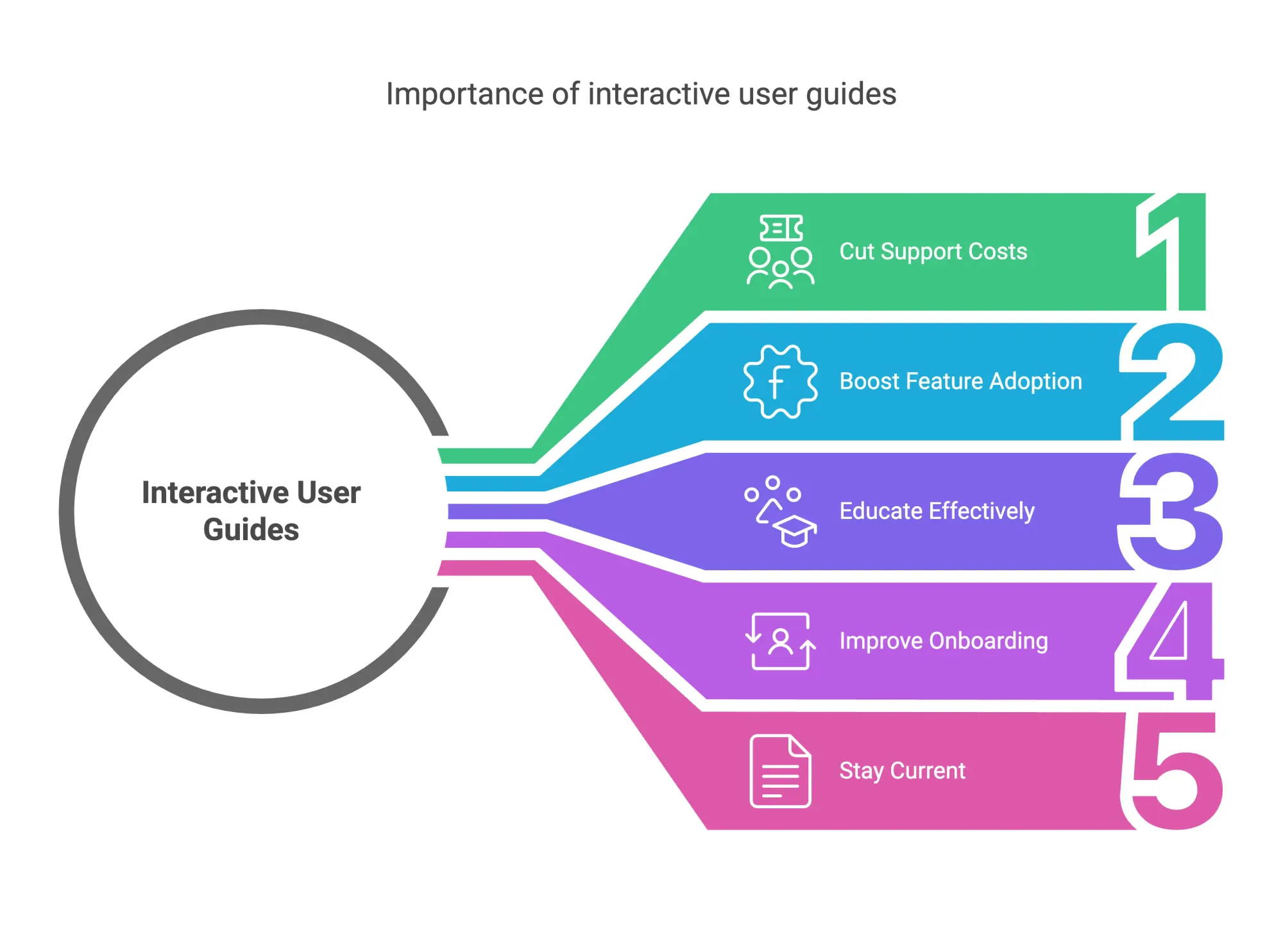 A graph of a breakdown of the reasons why interactive user guides are important.