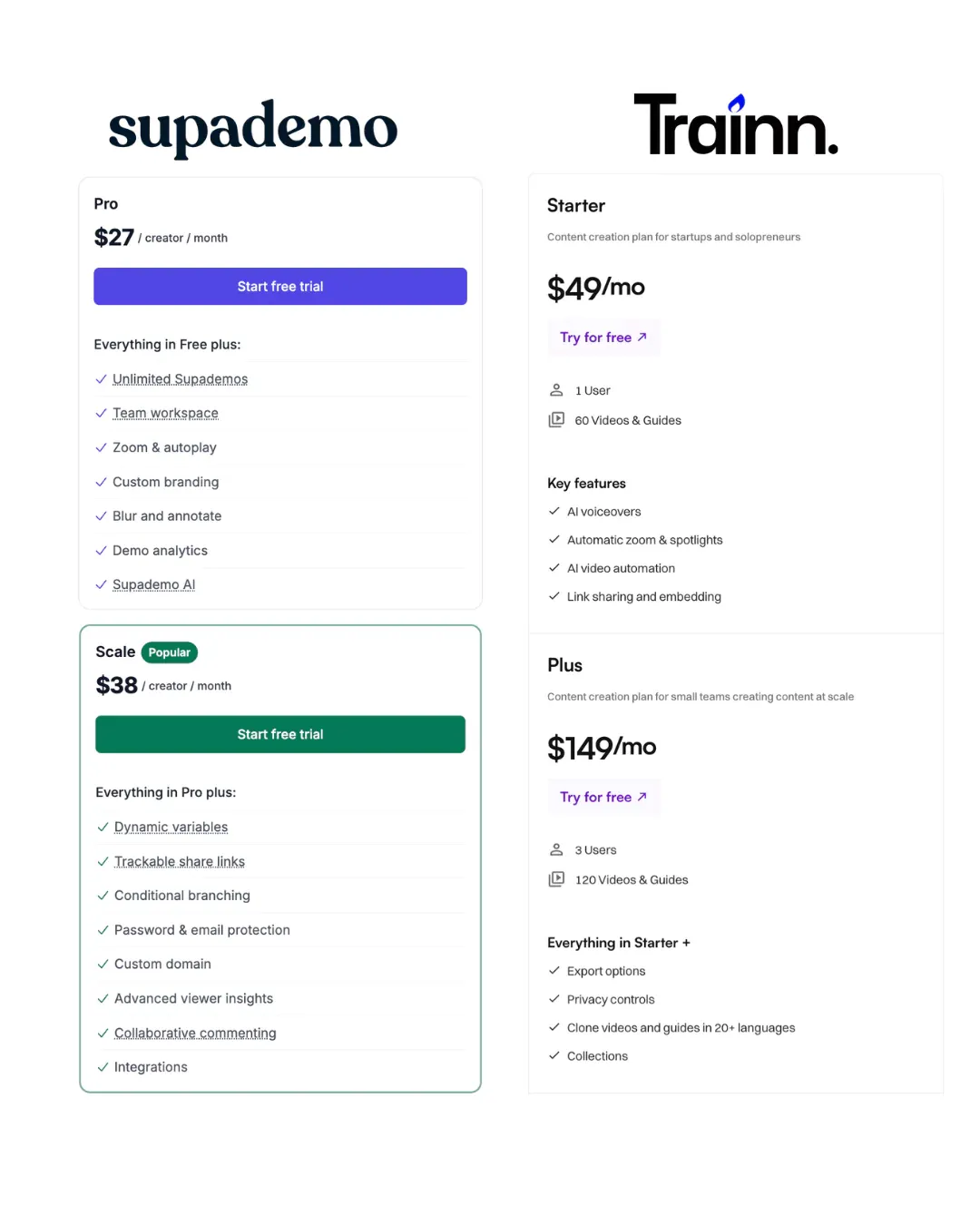 Pricing and feature comparison of Supademo and Trainn, highlighting plans, costs, and key functionalities