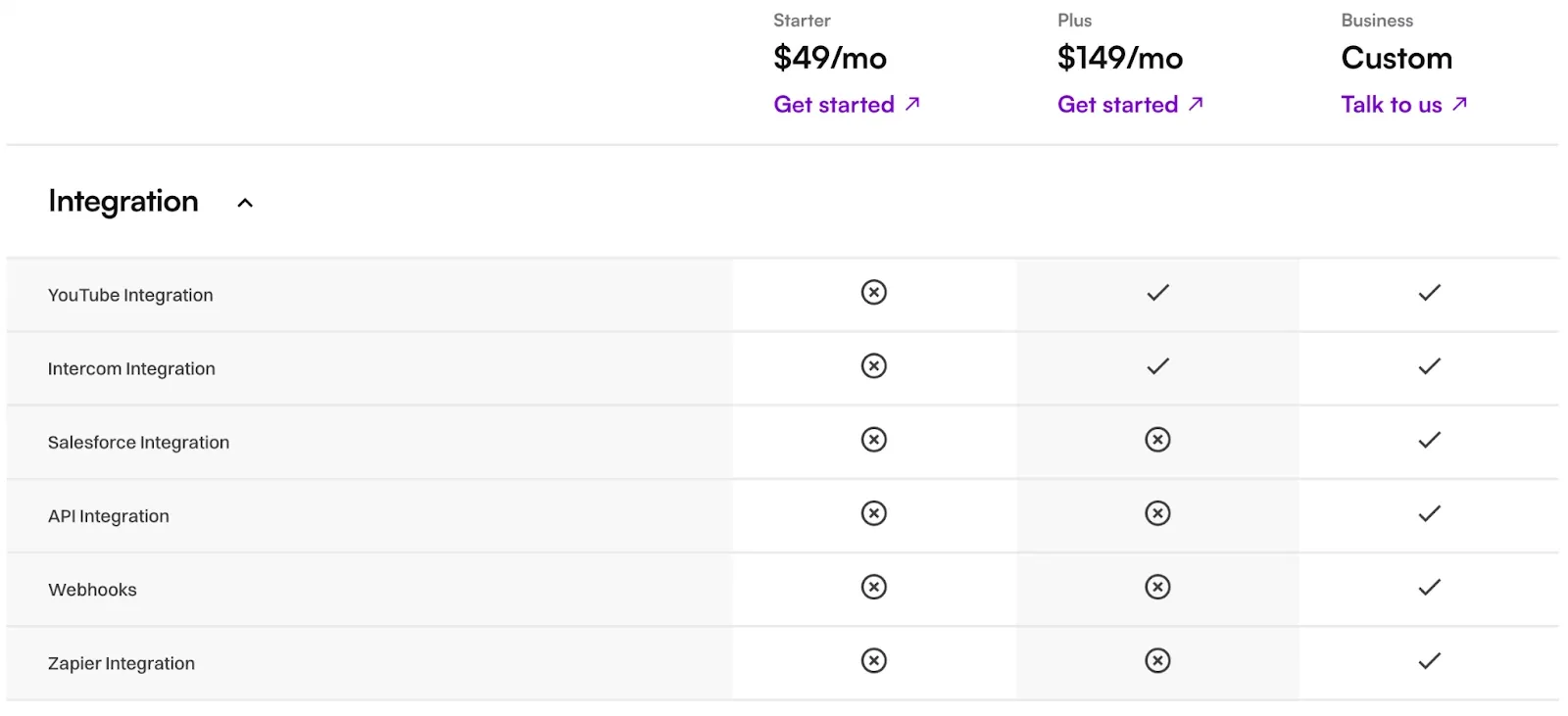 Trainn's pricing comparison table showing various integration options for Starter, Plus, and Business plans