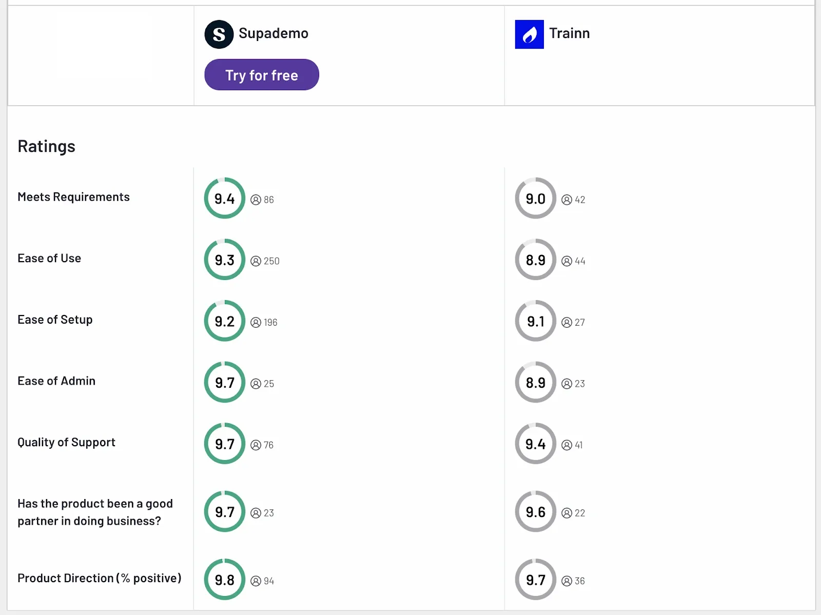 Rating comparison between Supademo (9.4) and Trainn (9.0) across various categories like ease of use and setup.