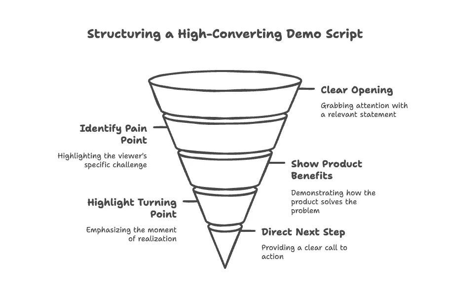 Use a funnel approach to script high-converting demos
