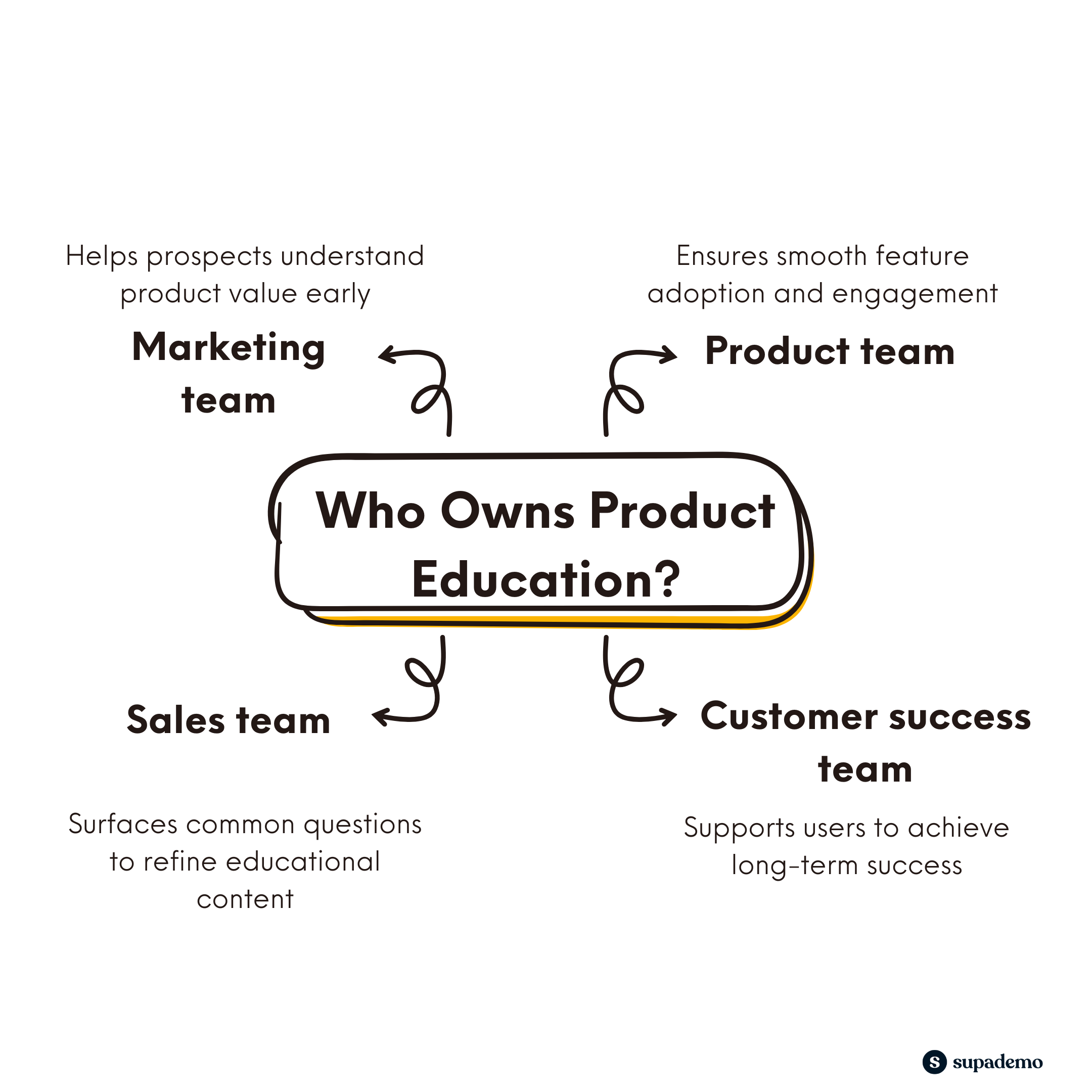 Visual diagram from Supademo showing how marketing, product, sales, and customer success teams each contribute to product education.