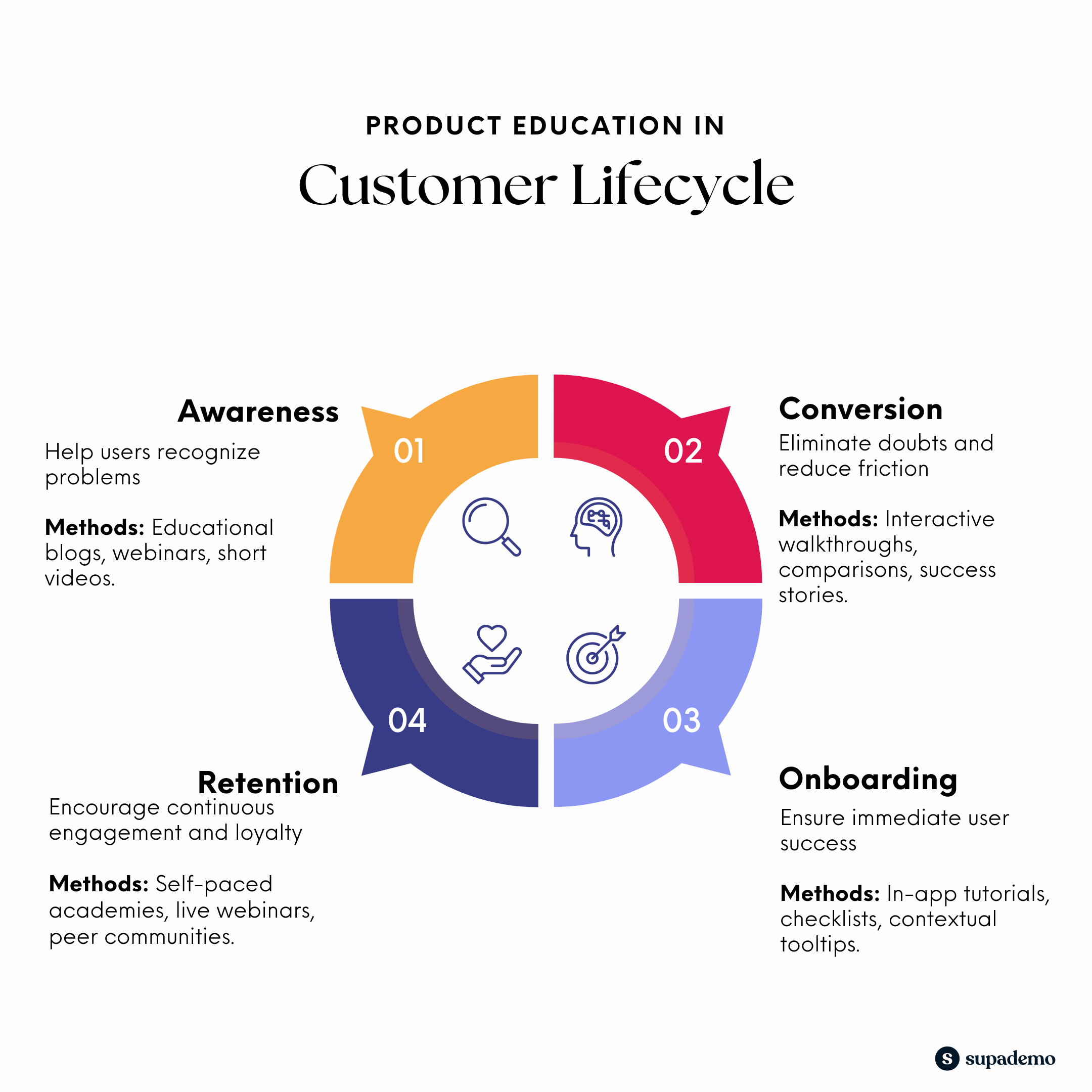 Infographic illustrating product education across customer lifecycle stages: Awareness, Conversion, Onboarding, and Retention with associated methods.