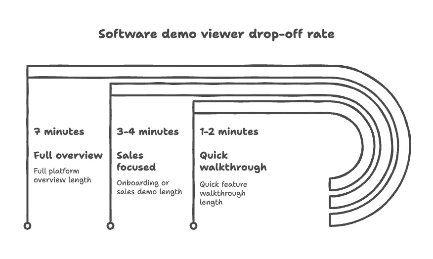 Optimize demo length to maintain viewer attention