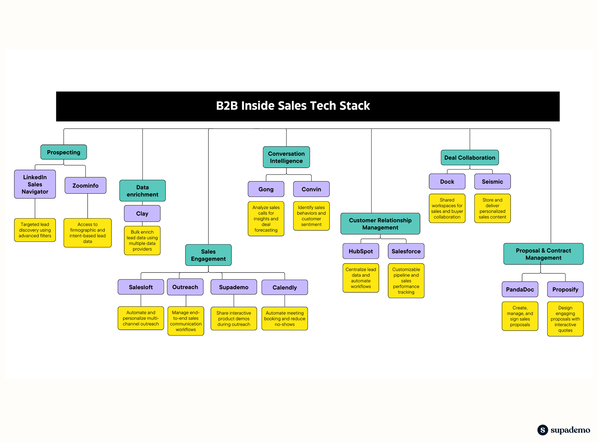 A visual map categorizing B2B inside sales tools into six functions: Prospecting, Data Enrichment, Sales Engagement, Conversation Intelligence, CRM, and Deal Collaboration. Tools include LinkedIn Sales Navigator, Gong, Supademo, HubSpot, and more.