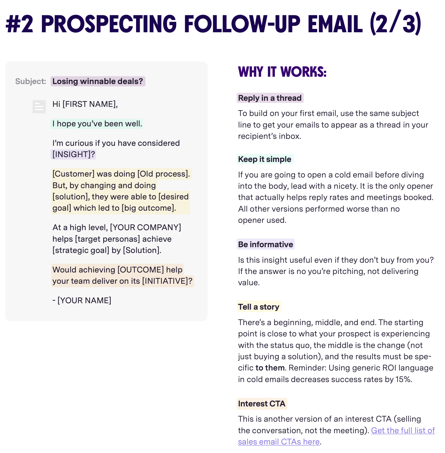 A prospecting follow-up email template with the subject "Losing winnable deals?" includes a structured message referencing customer transformation via a solution. Side annotations explain why the email works: reply threading, simplicity, informativeness, storytelling, and a conversational CTA.