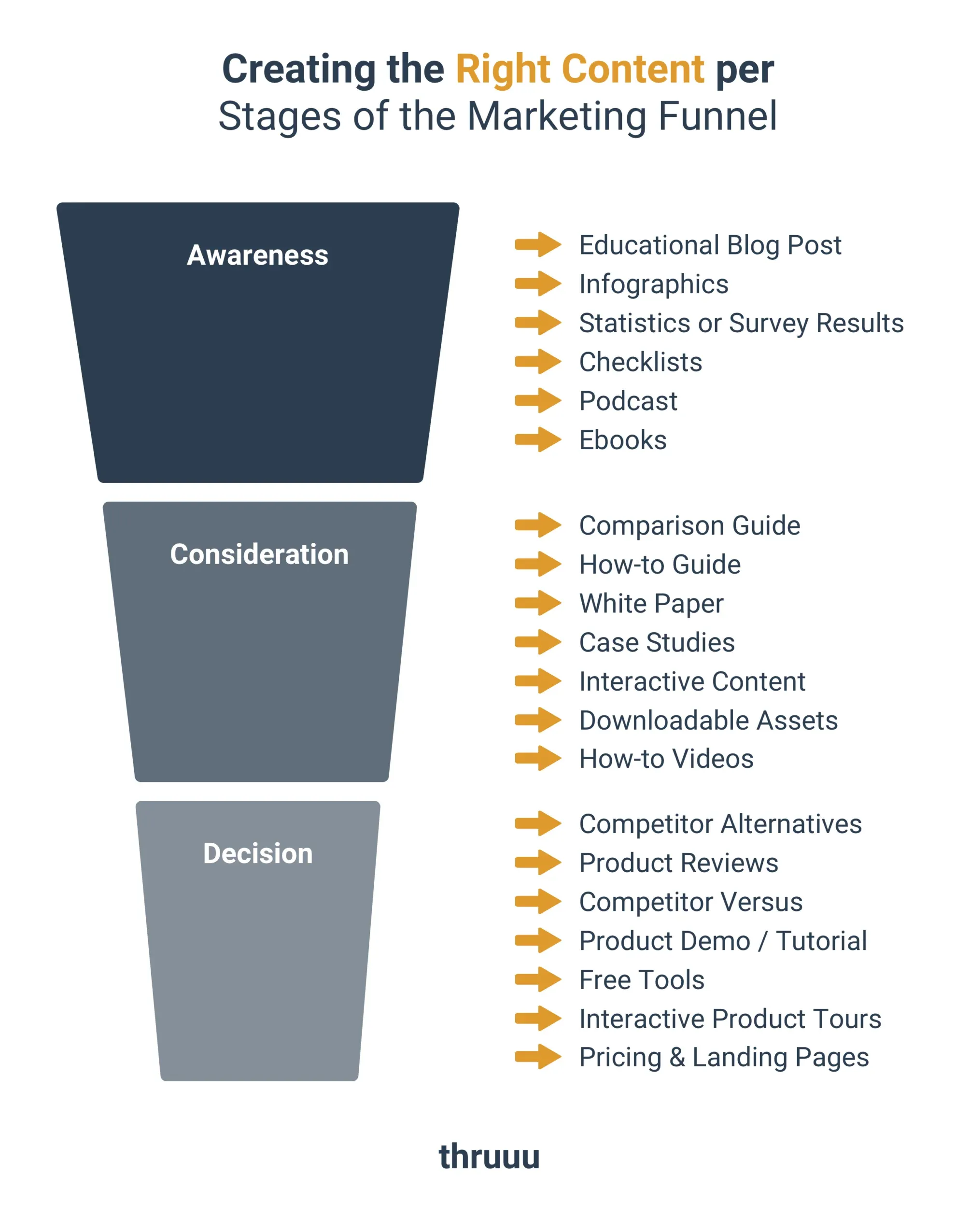 In a B2B marketing enablement context, content must align with specific stages of the marketing funnel