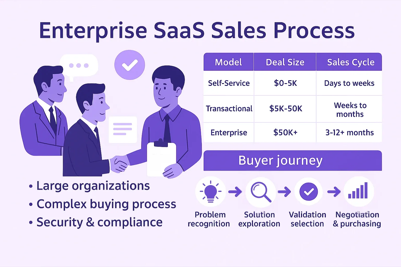 A complete overview of enterprise SaaS sales process