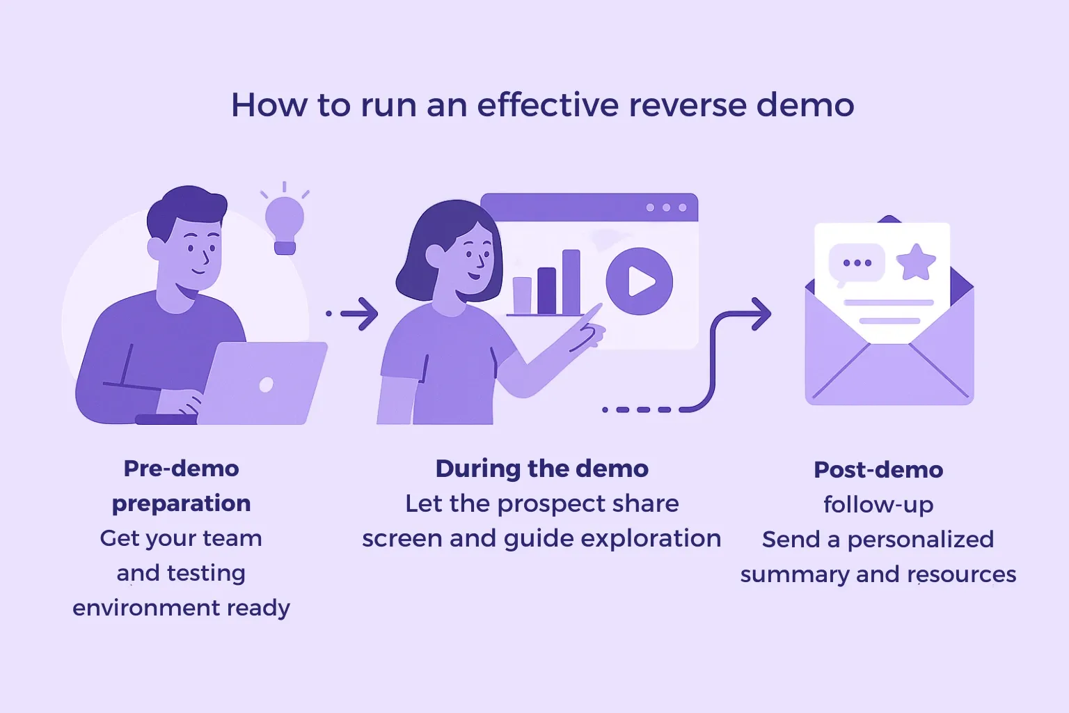 The Reverse Demo Guide: Benefits, Steps, And Best Practices
