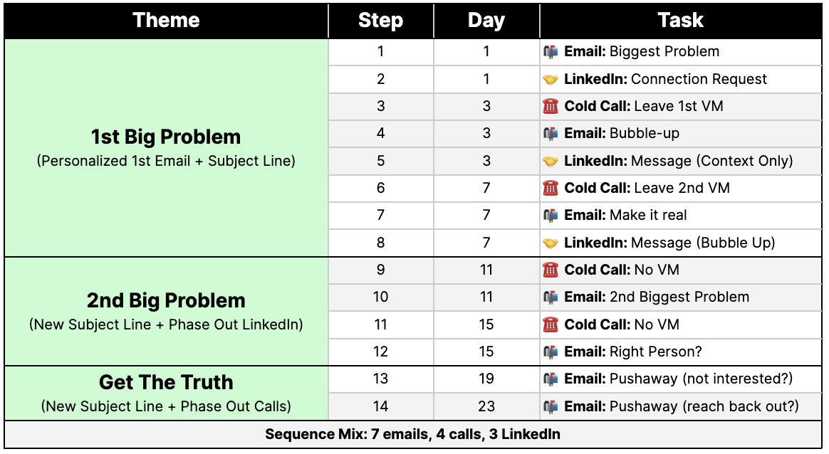 A sales outreach sequence table showing a 15-day cadence across 14 steps, broken into three themes: "1st Big Problem," "2nd Big Problem," and "Get the Truth." The plan uses a mix of emails (7), cold calls (4), and LinkedIn messages (3), with personalized subject lines and targeted messaging at each stage.