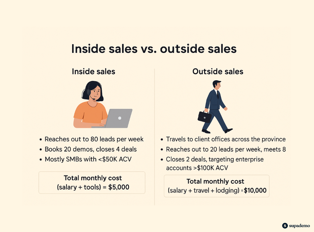 A side-by-side visual comparing inside vs outside sales. Inside reps target SMBs remotely and cost $5,000/month, while outside reps travel for enterprise deals and cost $10,000/month. Key differences include outreach volume, deal size, and travel.