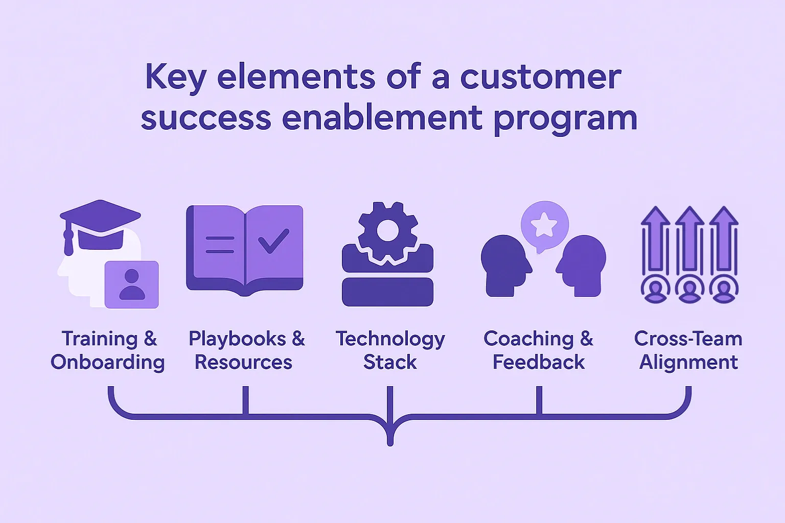 Customer Success Enablement Guide (+Examples)
