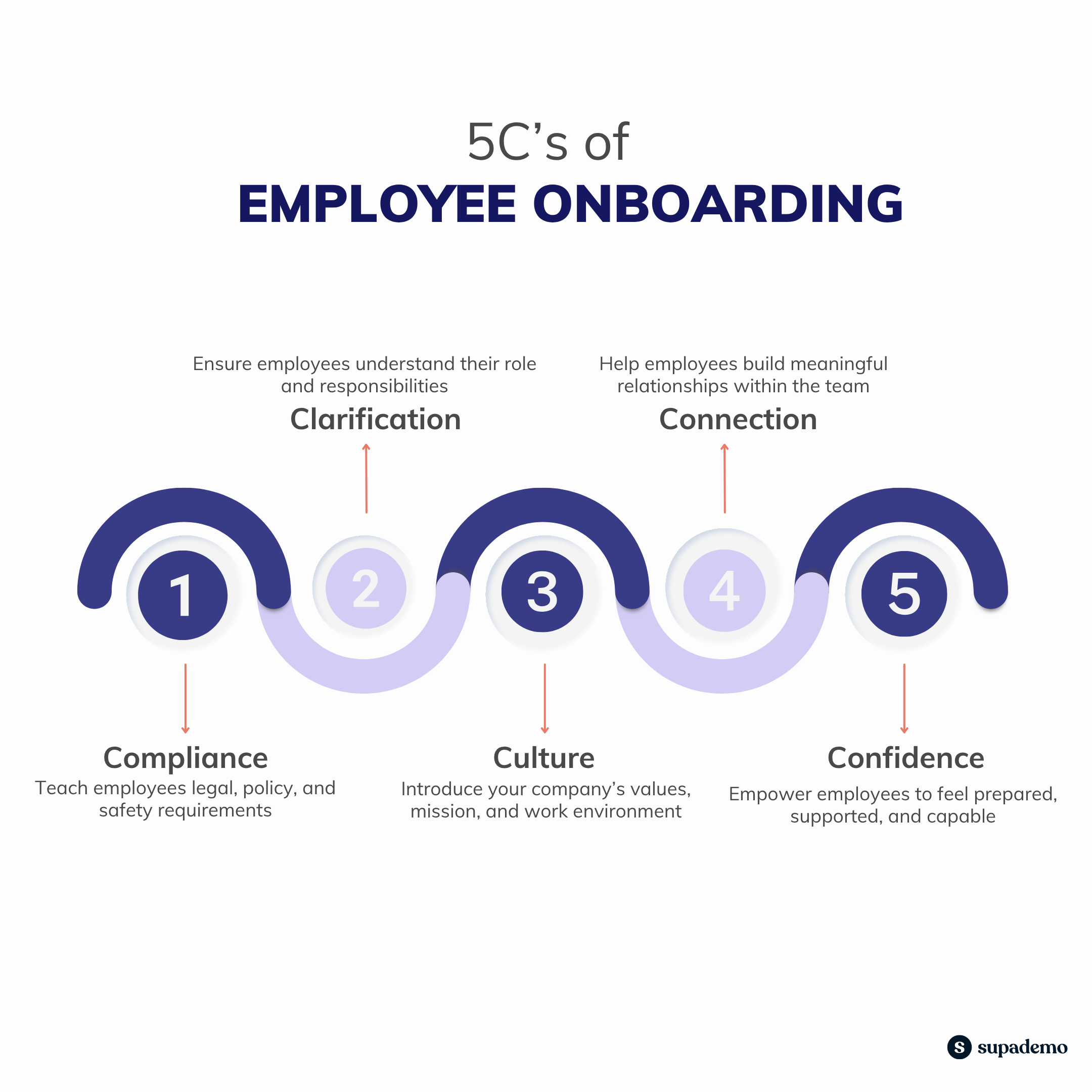 A graphic showing 5C's of effective employee onboarding