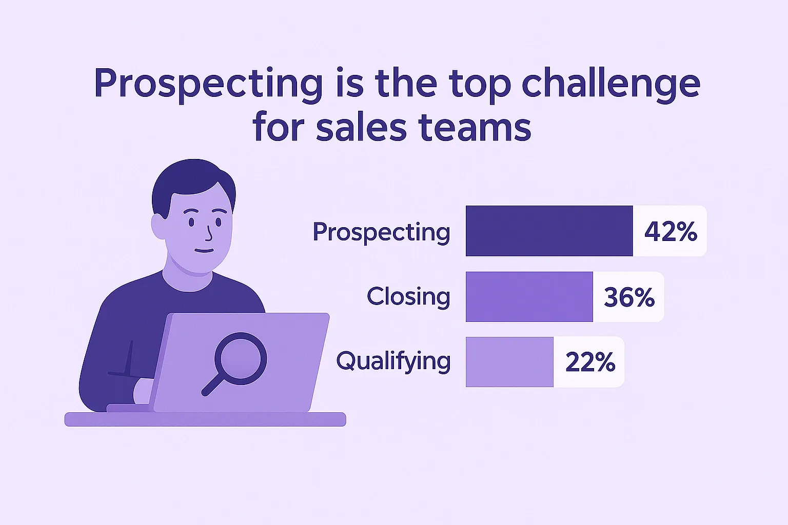 Data showing how prospecting is the top challenge for sales teams