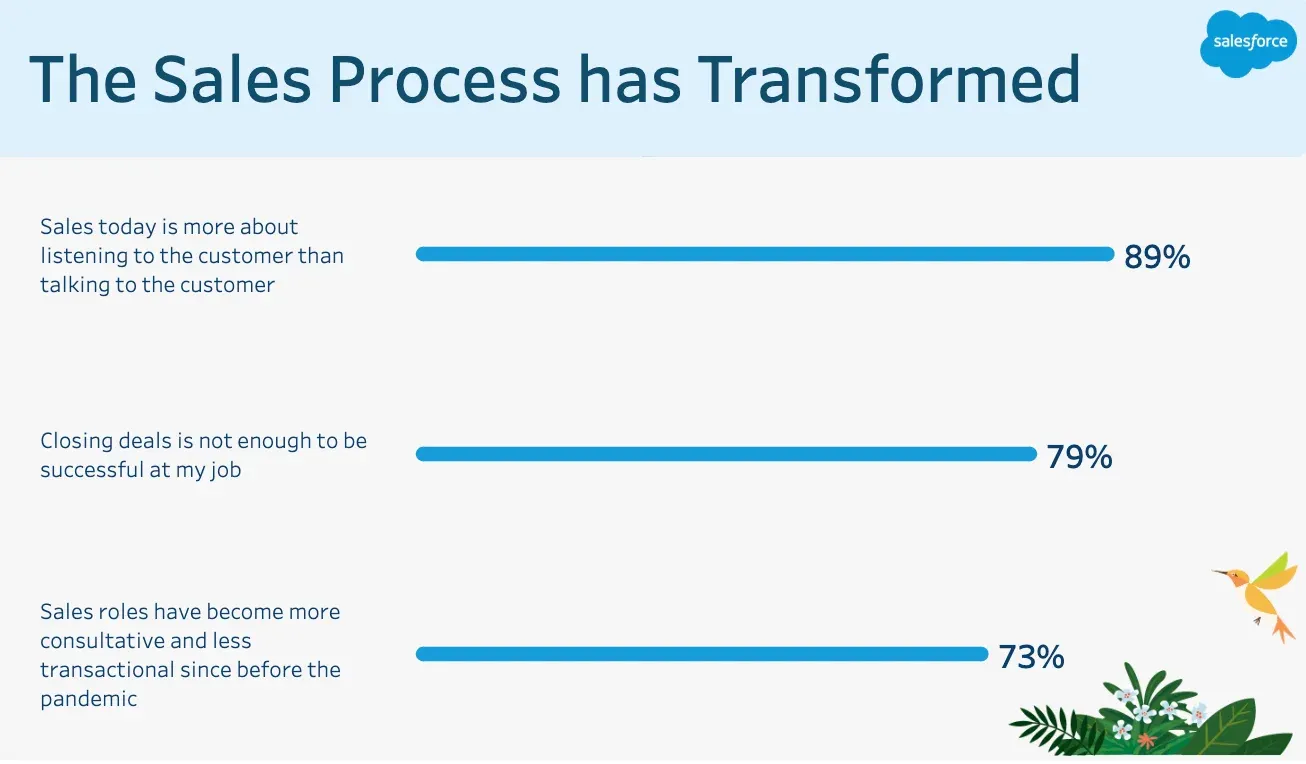 Salesforce reports that 87% buyers expect sales reps to act as advisors, not just vendors