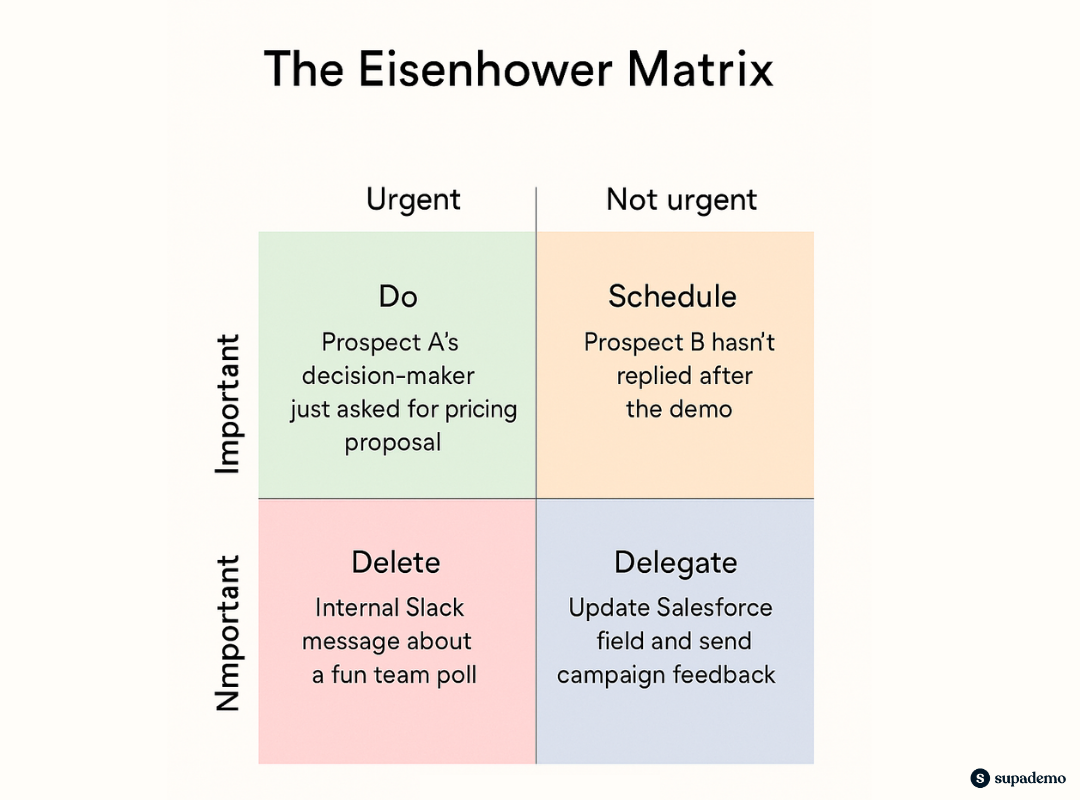 An Eisenhower matrix with four quadrants—Do, Schedule, Delete, and Delegate—categorizes sales tasks by urgency and importance. Examples include sending a proposal, following up post-demo, ignoring trivial messages, and updating CRM fields.