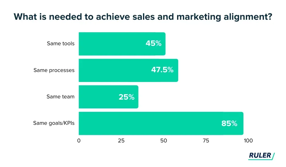 Sales and marketing alignment is key for businesses, driving better results through effective collaboration