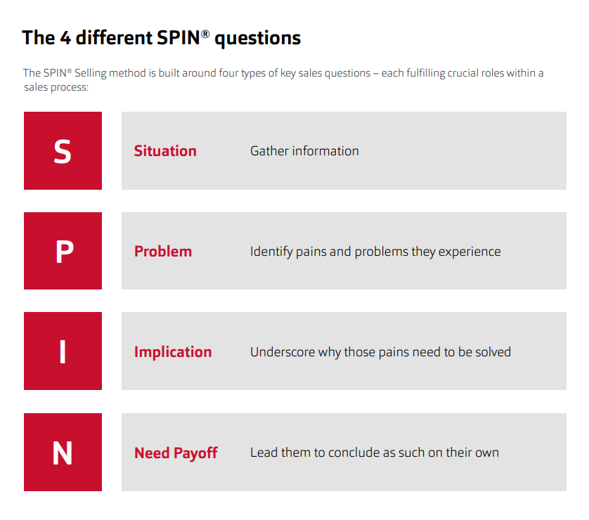The sales question categories of SPIN selling, Via Huthwaite