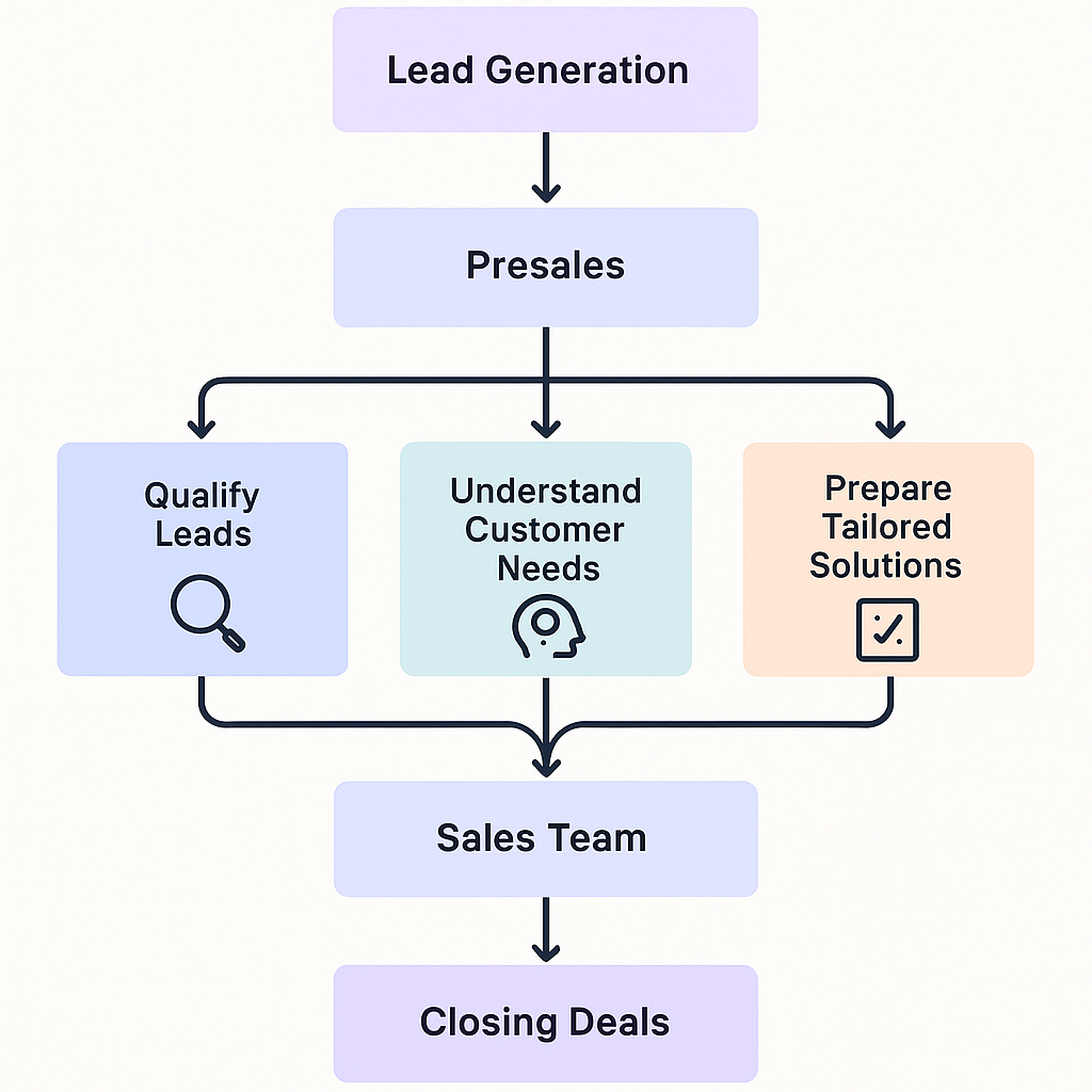 flowchart of how presales enablement works