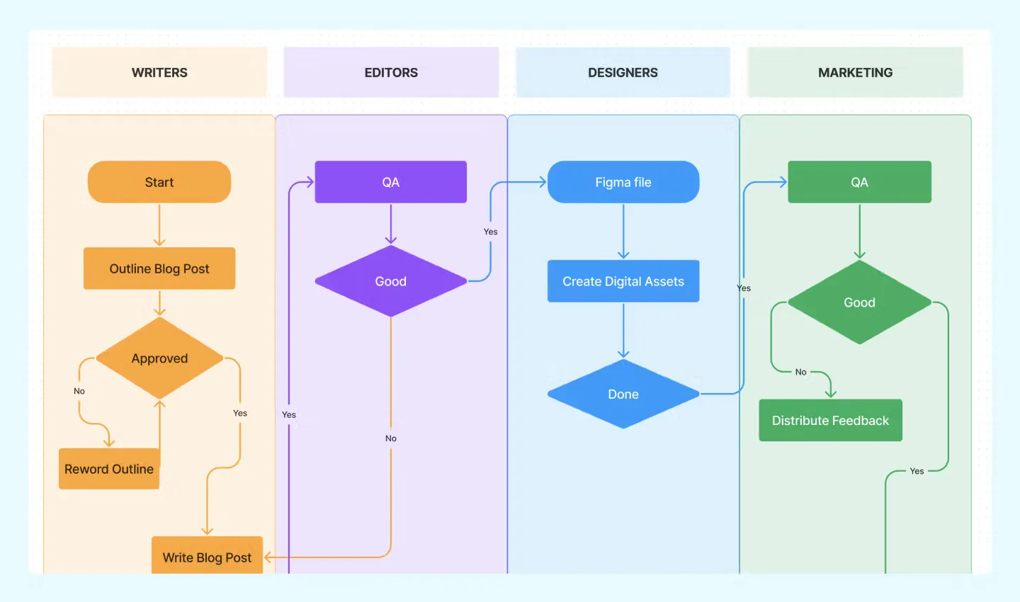 Color-coded flowchart of a blog post creation process involving writers, editors, designers, and marketers.