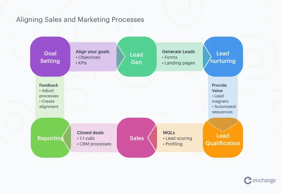 When sales and marketing are aligned, the outcome is greater marketing effectiveness