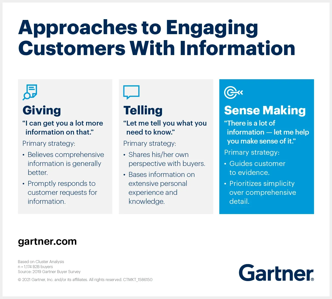B2B sellers need a solution-selling sales strategy, according to Gartner