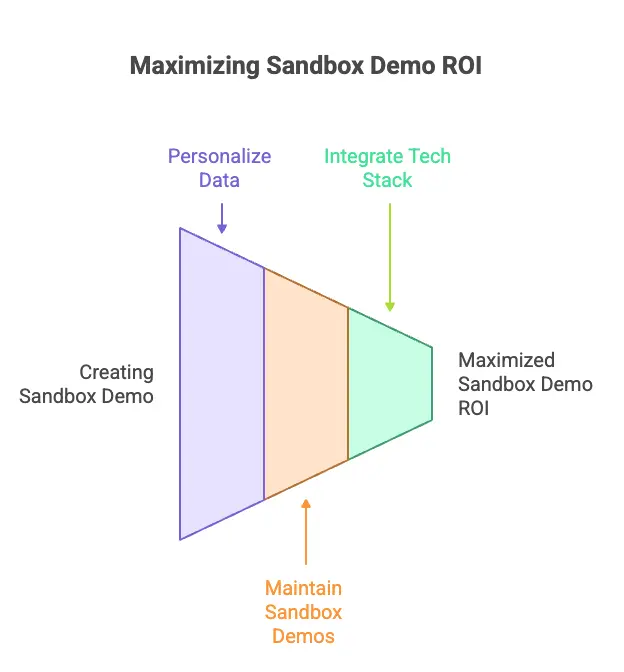 Graph on how to maximize sandbox demo ROI with three best practices.