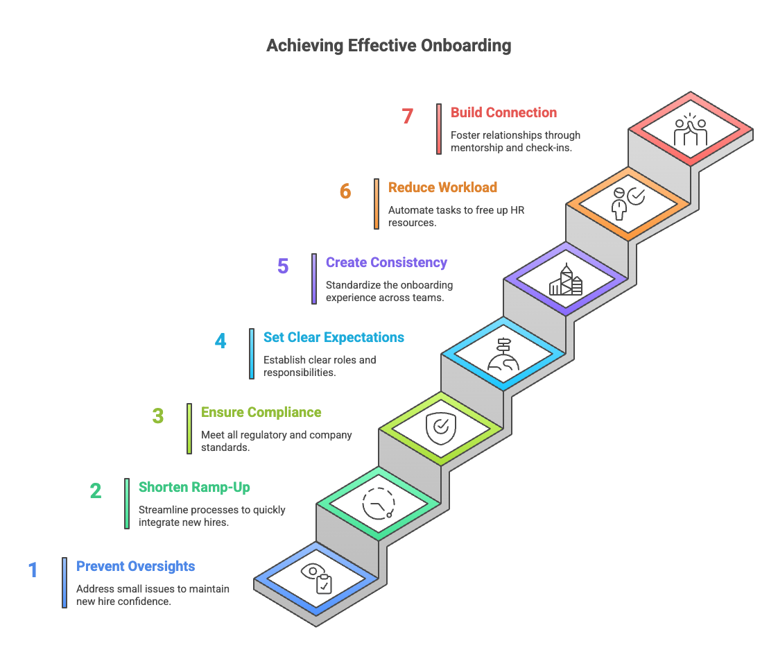 Why is an effective Onboarding Checklist crucial