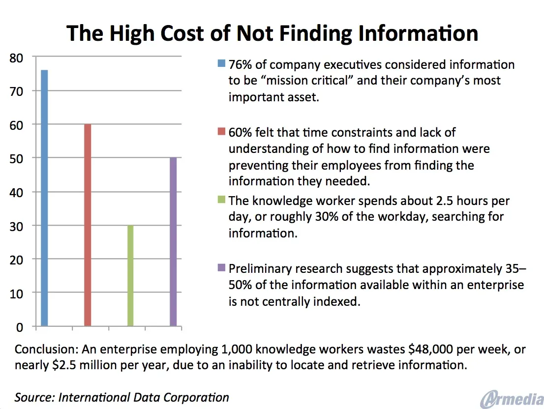 2.5 hours daily, or roughly 30% of the workday, spent searching for critical information