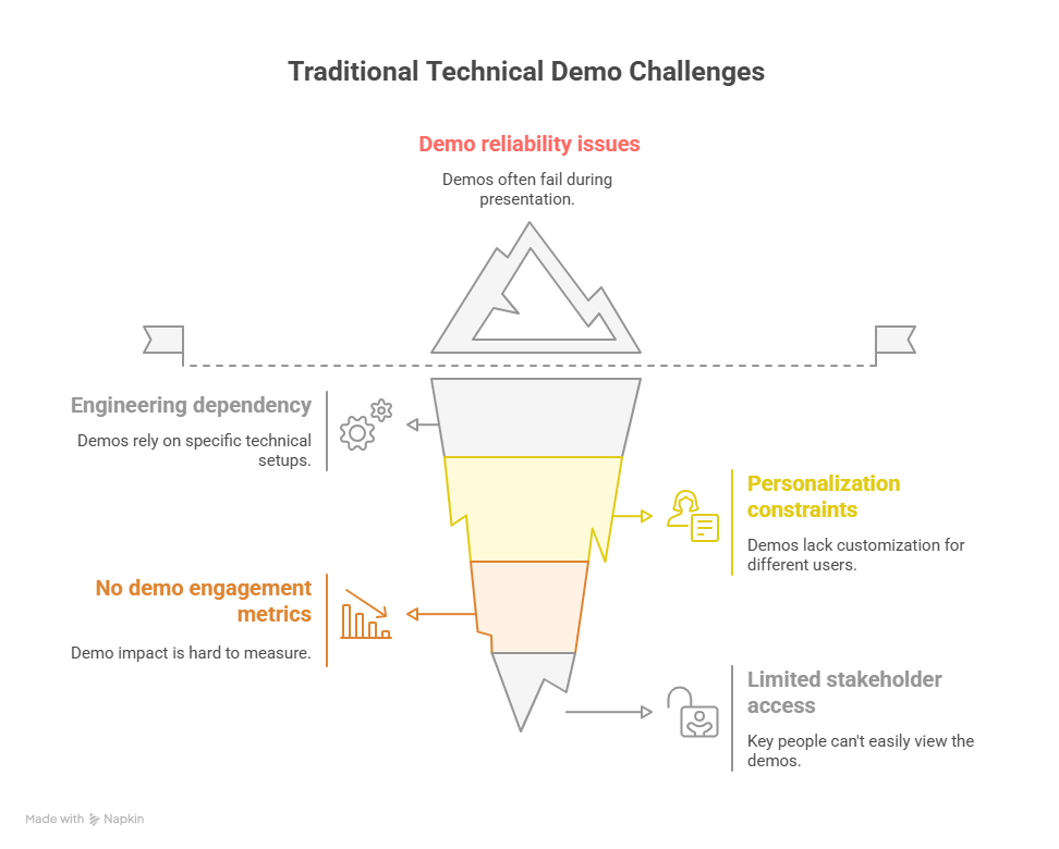 Traditional Technical Demo Challenges