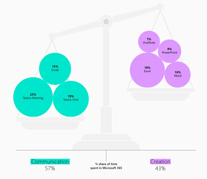 Infographic showing 57% time on communication tools vs 43% on content creation in Microsoft 365
