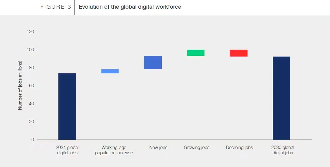 Graph showing By 2030, remote-eligible digital jobs are expected to grow by 25%, reaching 92 million globally