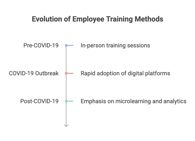 evolution of employee training 