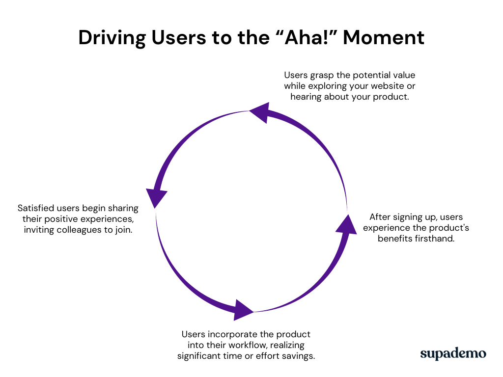 Drive users to your "Aha" moments