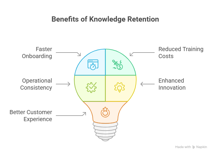 Benefits of investing in knwoledge retention