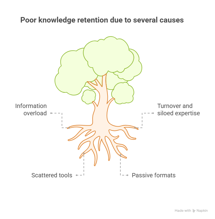 What causes poor knowledge retention?
