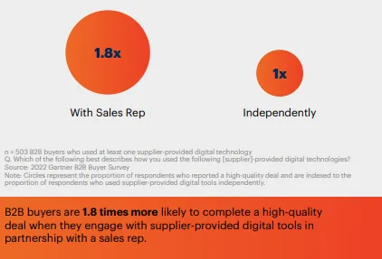 Gartner chart showing B2B buyers 1.8x more likely to close deals with sales reps using digital tools.