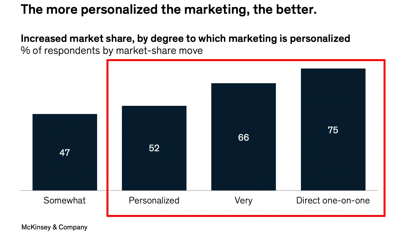 Data from McKinsey on personalization in marketing and sales