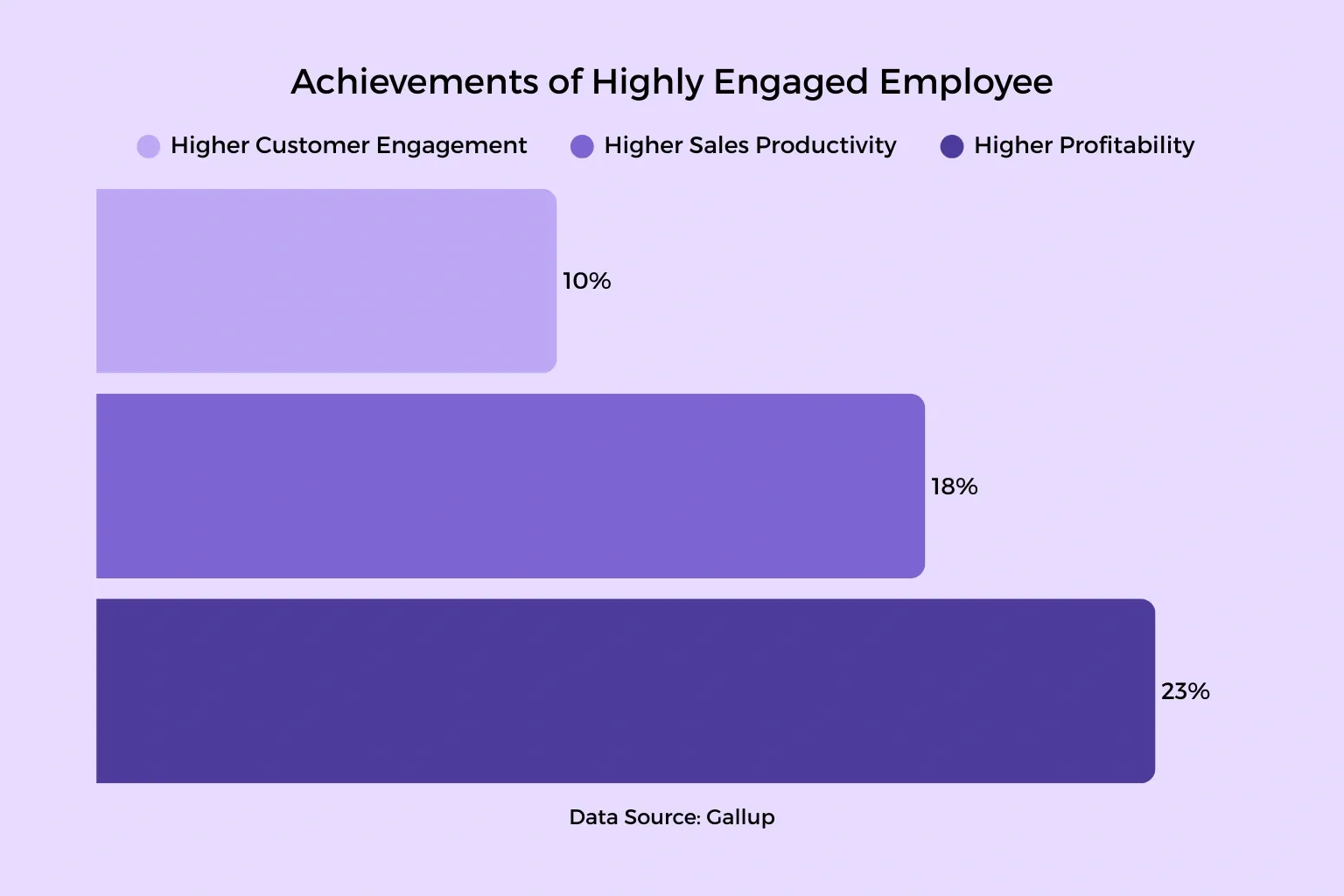 Bar chart showing percentage improvements from employee engagement