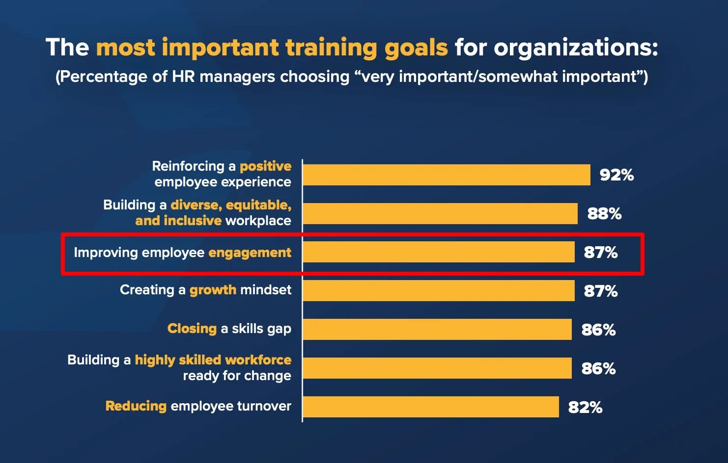 Bar chart ranking HR training goals by importance