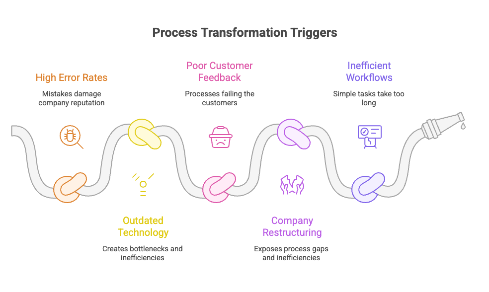 the most common triggers that signal it's time to make significant changes to business processes
