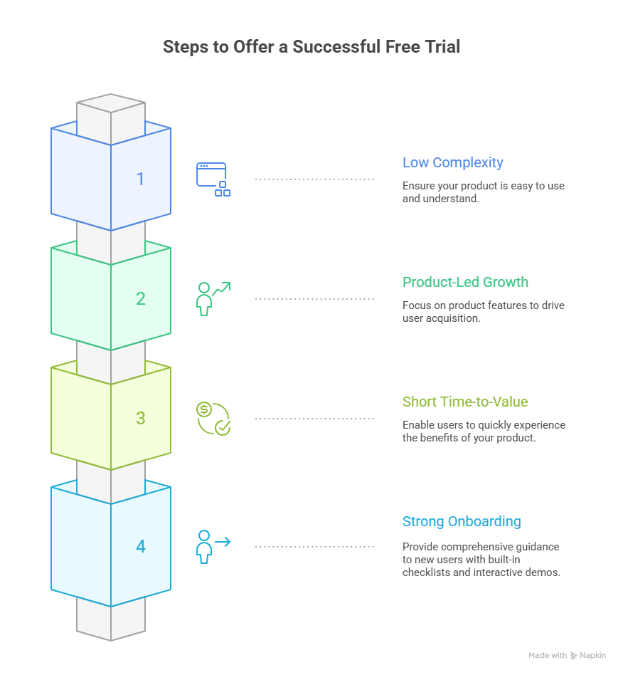 When should you offer free trial?
