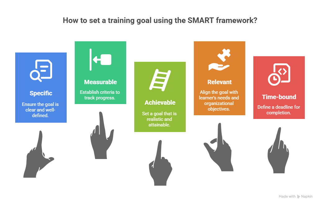 Set SMART training goals