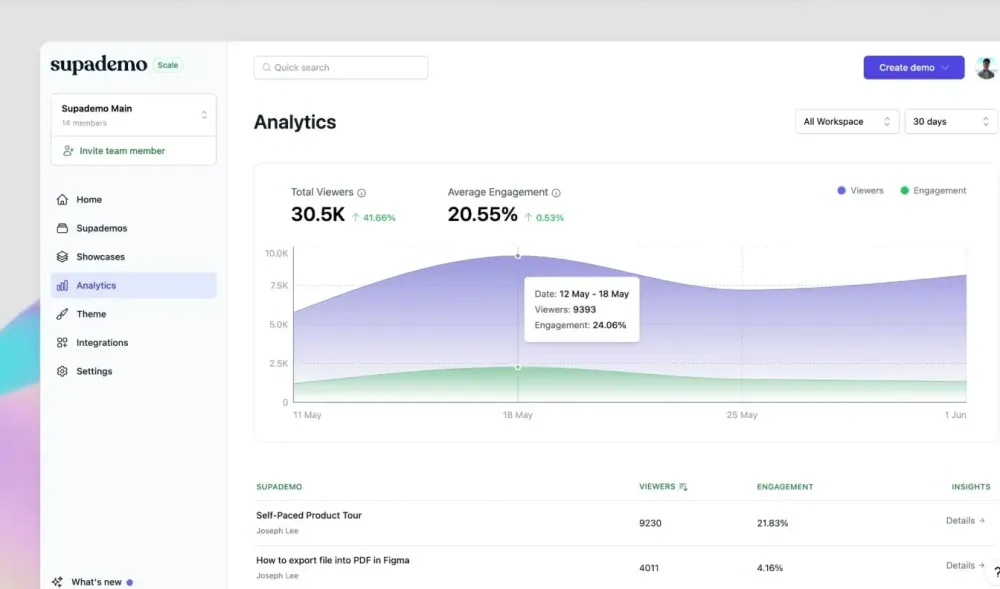Supademo analytics