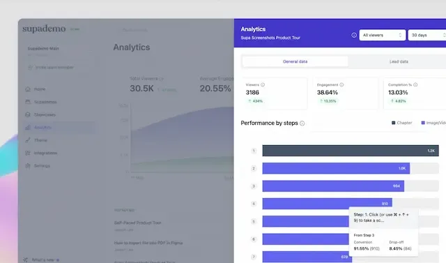 Supademo analytics dashboard showing user engagement metrics and performance by demo steps.