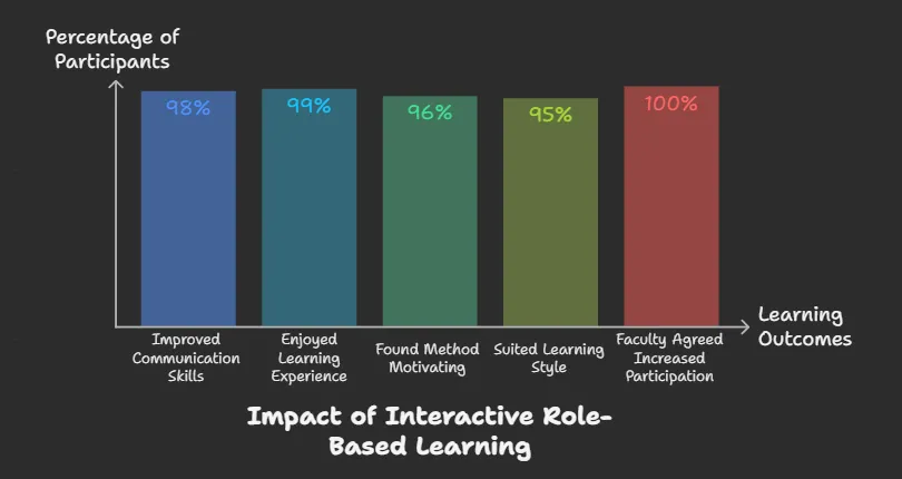 Bar chart showing over 95% positive outcomes from interactive role-based learning methods.